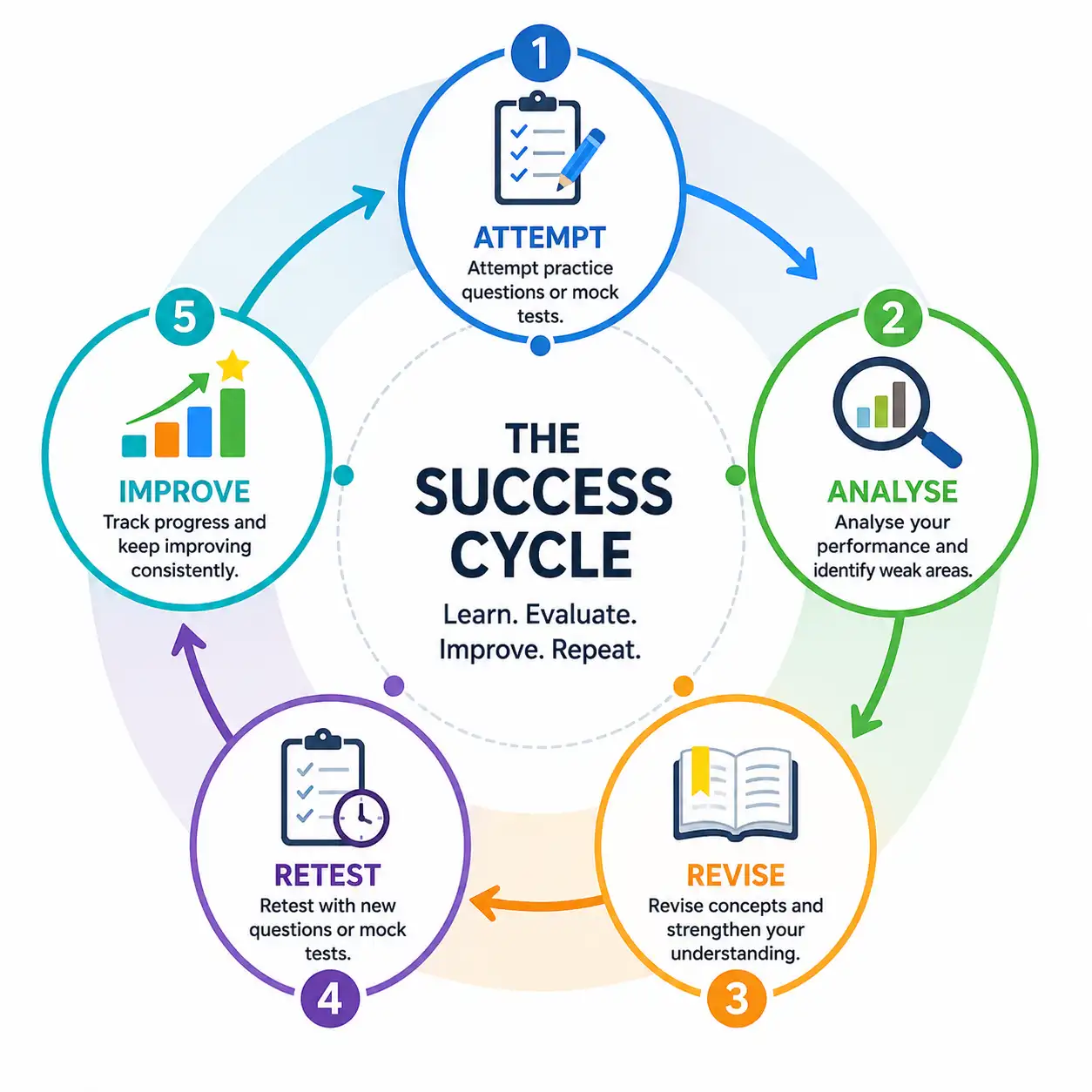 Mock test analysis revision and improvement cycle